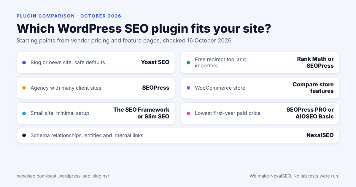Best WordPress SEO plugins by site type: Yoast SEO, Rank Math, SEOPress, AIOSEO, The SEO Framework, Slim SEO and NexalSEO
