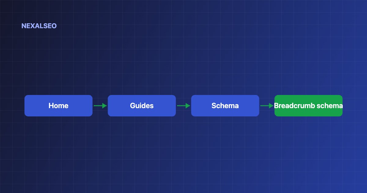 Breadcrumb schema: a trail of Home, Guides, Schema and the current page