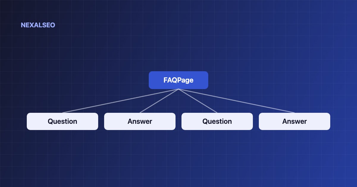 FAQ schema WordPress: an FAQPage node contains Question and Answer items