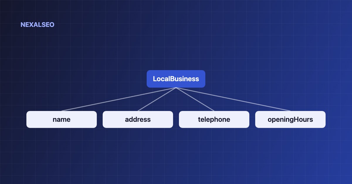 LocalBusiness schema: a business node with name, address, telephone and opening hours properties
