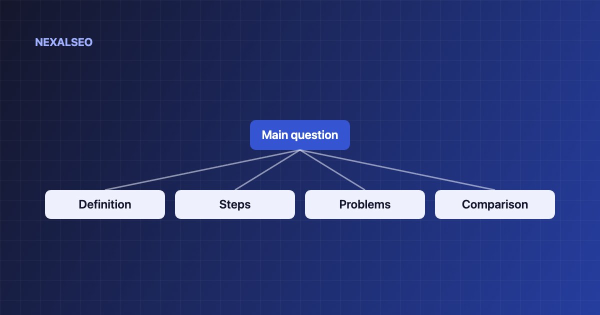 Query fan-out: one main question splits into definition, steps, problems and comparison sub-queries
