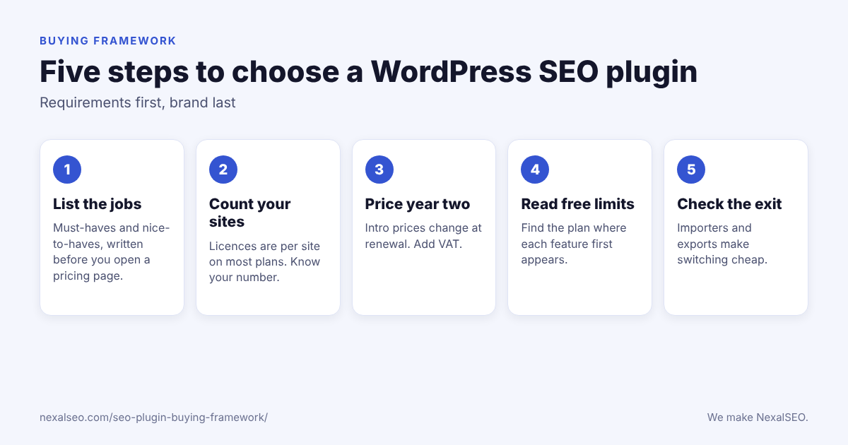 SEO plugin buying framework: five steps from jobs list to exit check
