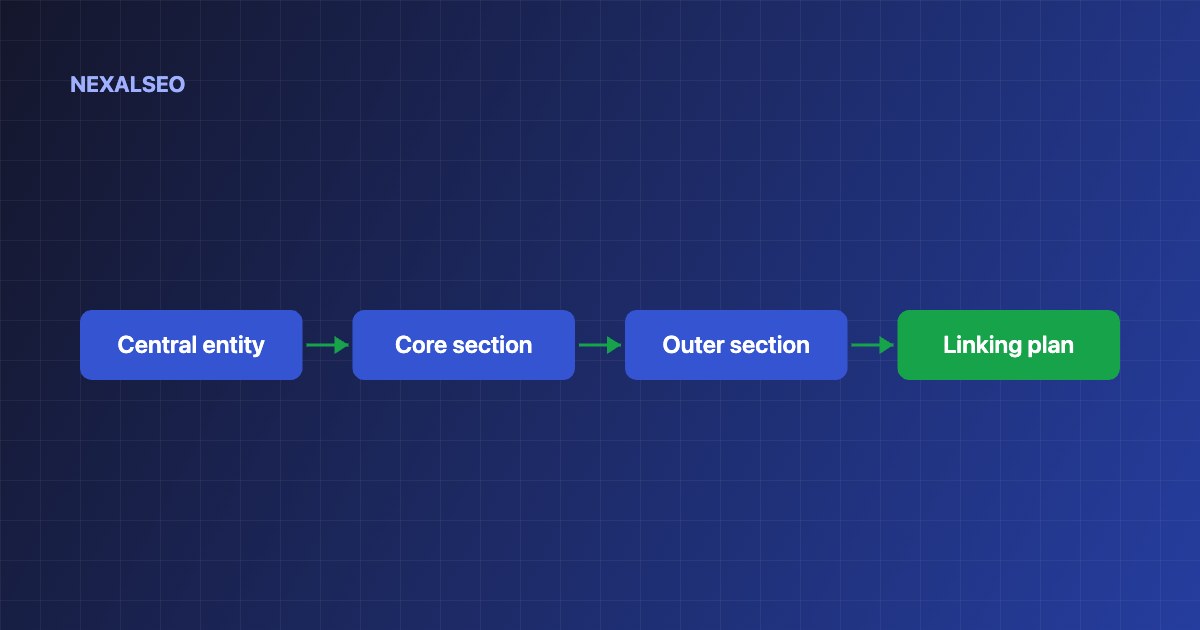 Topical map steps: central entity, core section, outer section and linking plan