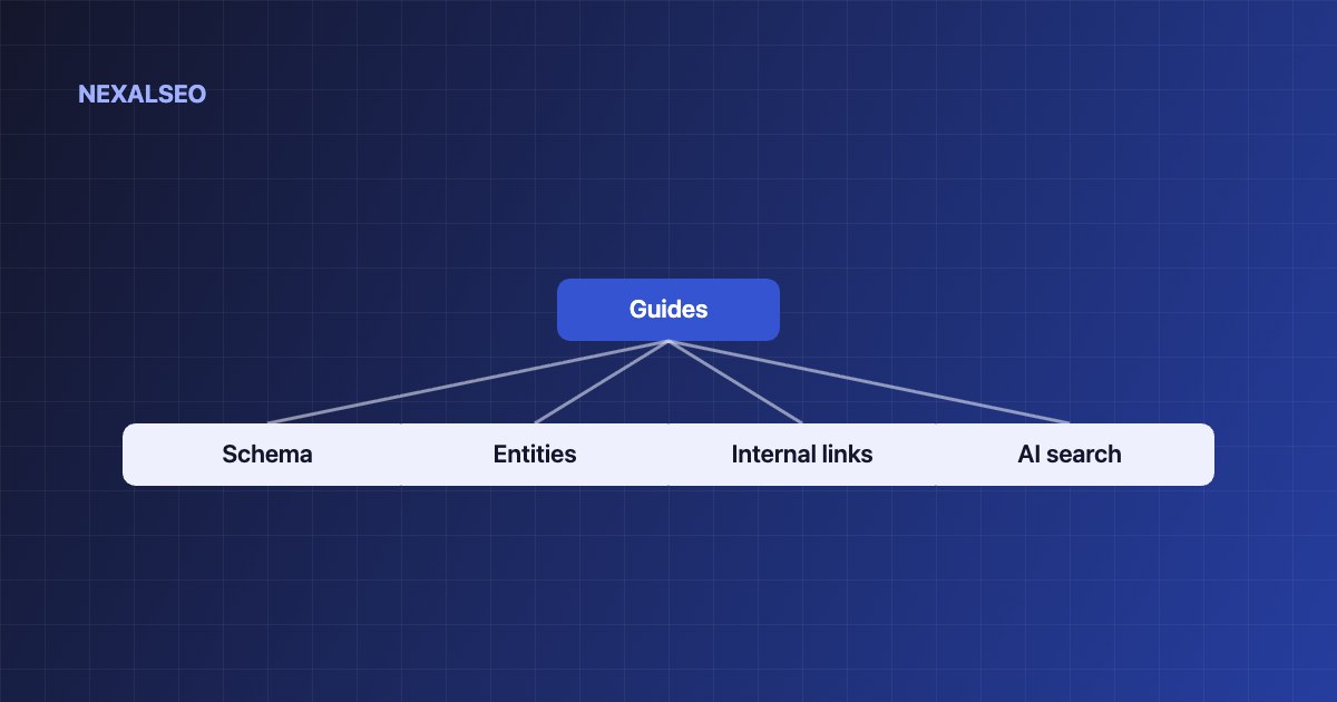 WordPress SEO guides grouped into four topic clusters: schema, entities, internal links and AI search