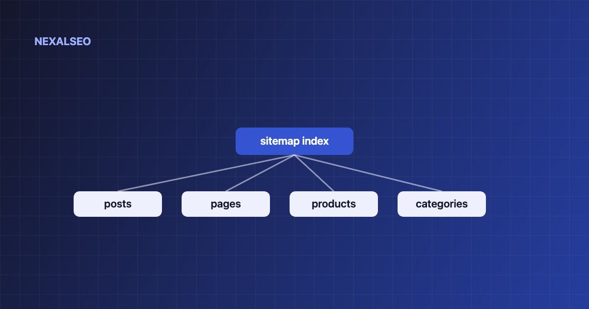 XML sitemap WordPress: NexalSEO builds a sitemap index with per-post-type sitemaps