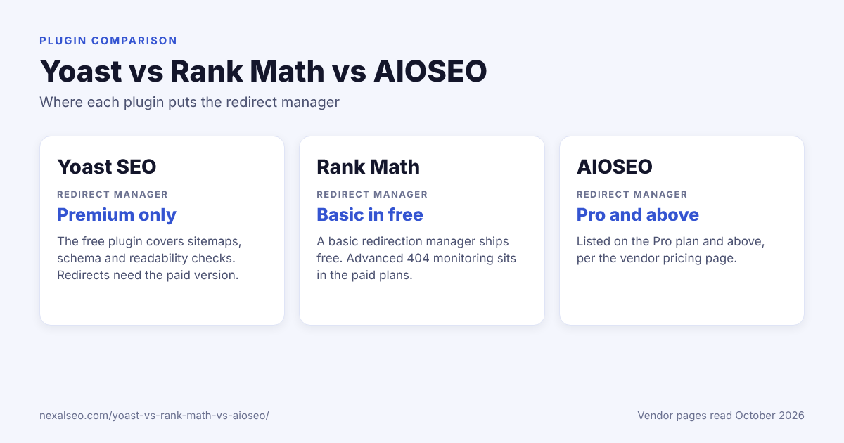 Yoast vs Rank Math vs AIOSEO: where each plugin puts the redirect manager